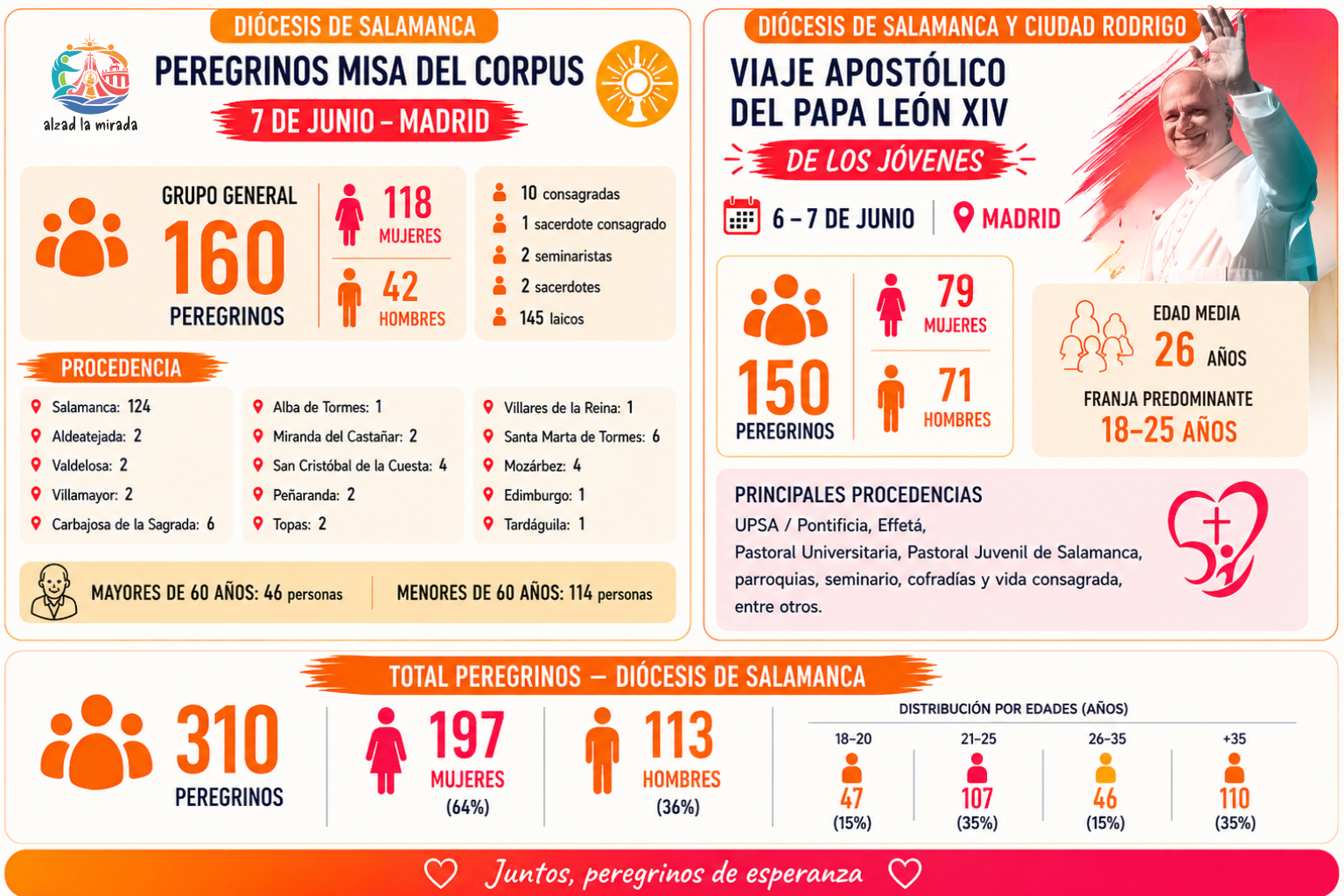 Actualidad Diocesana